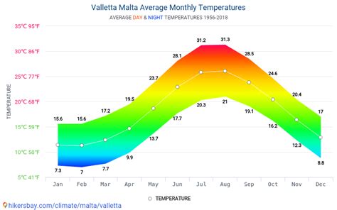 valletta malta weather september.